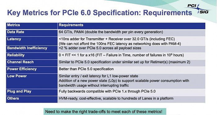 PCIe 6.0规格距离完稿仅有数月时间 最大数据传输速率翻倍至128GB/s - 1