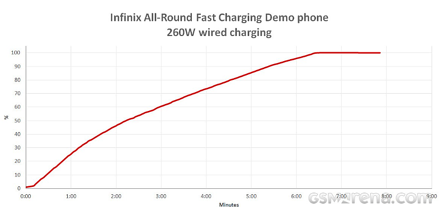 传音 Infinix 手机 260W 快充实测，8 分钟充满 4400mAh 电池 - 4