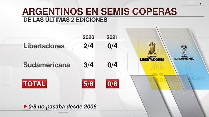 解放者杯&南美杯四强均无阿根廷球队，15年来首次