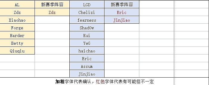 LPL冬转每日流言情况汇总：Ming与GALA疑留队 Elk疑加入BLG - 6