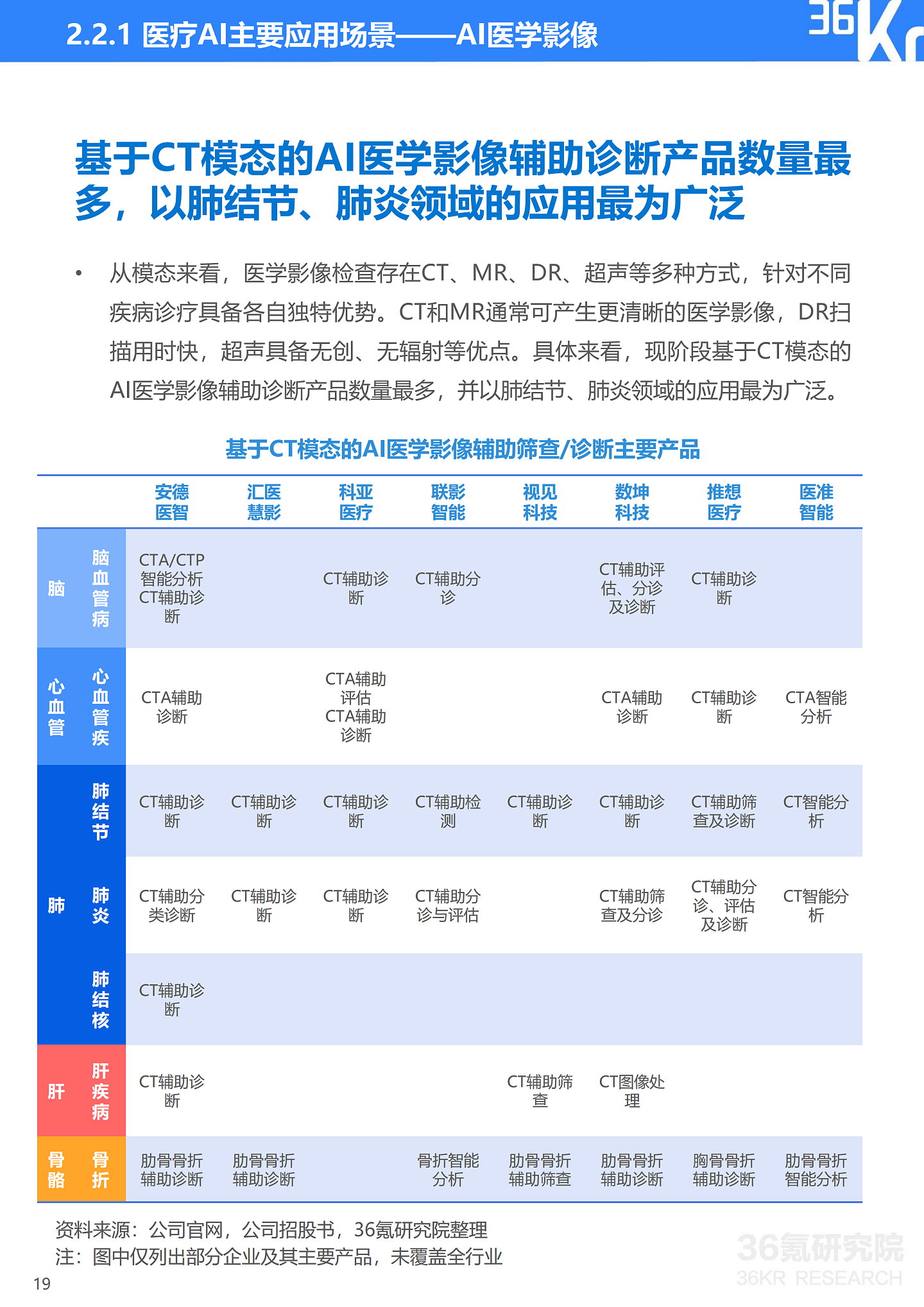 36氪研究院 | 2021年中国医疗AI行业研究报告 - 22