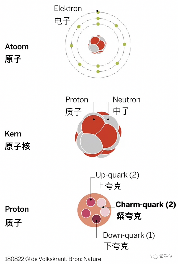 物理学家用AI改写教科书 质子中发现新的夸克，可能性高达99.7% - 5
