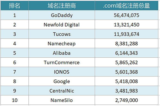 最新十大域名注册商.com域名注册量排行榜 - 3