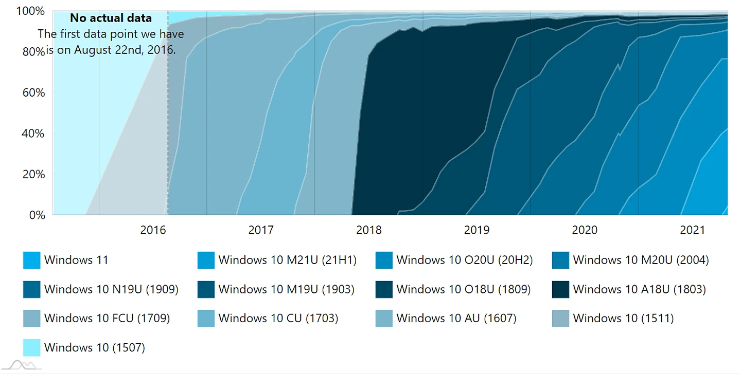 Windows-11-October-data.webp