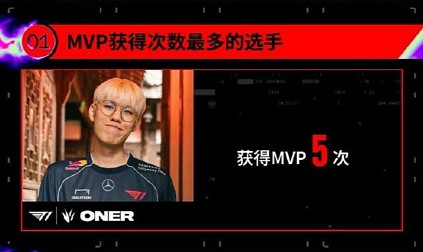 MSI巅峰数据回顾：Oner斩获最多MVP，Faker整个系列赛吃经济最多 - 1