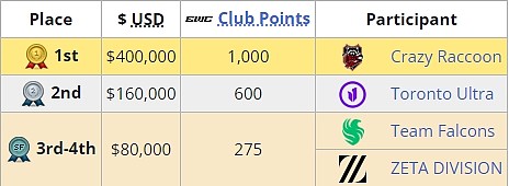 电竞世界杯：全韩班CR夺得守望先锋2项目冠军 Shu当选MVP - 3