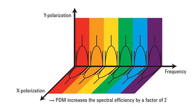 PDM 偏振复用，X 偏振和 Y 偏振，各自独立，图片来自是德科技