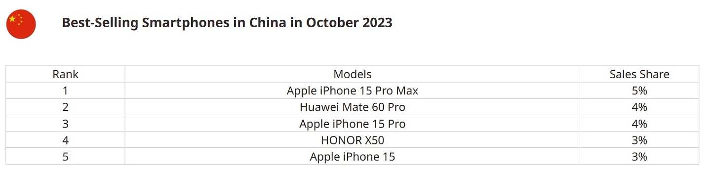 中国 10 月畅销智能手机榜：苹果 iPhone 15 Pro Max 登顶，华为 Mate 60 Pro 第二 - 1