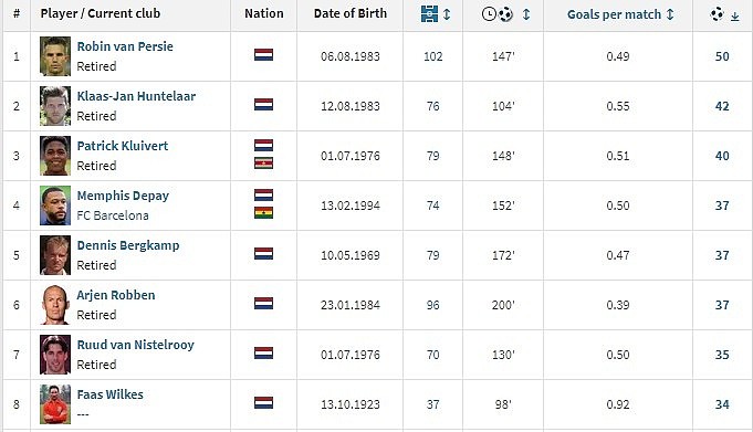 荷兰队射手榜：范佩西50球居首，德佩、罗本、博格坎普均37球 - 1