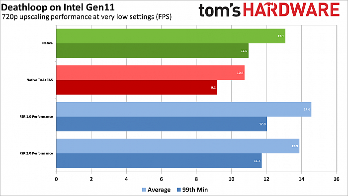 AMD FSR 2.0技术拯救Intel核显 画质、性能双双起飞 - 7