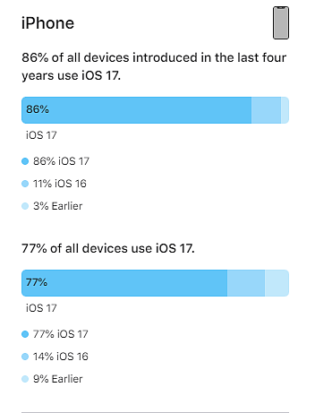 苹果 WWDC 2024 前夕数据揭晓：iOS 17 升级率 77%，iPadOS 17 升级率 68% - 1
