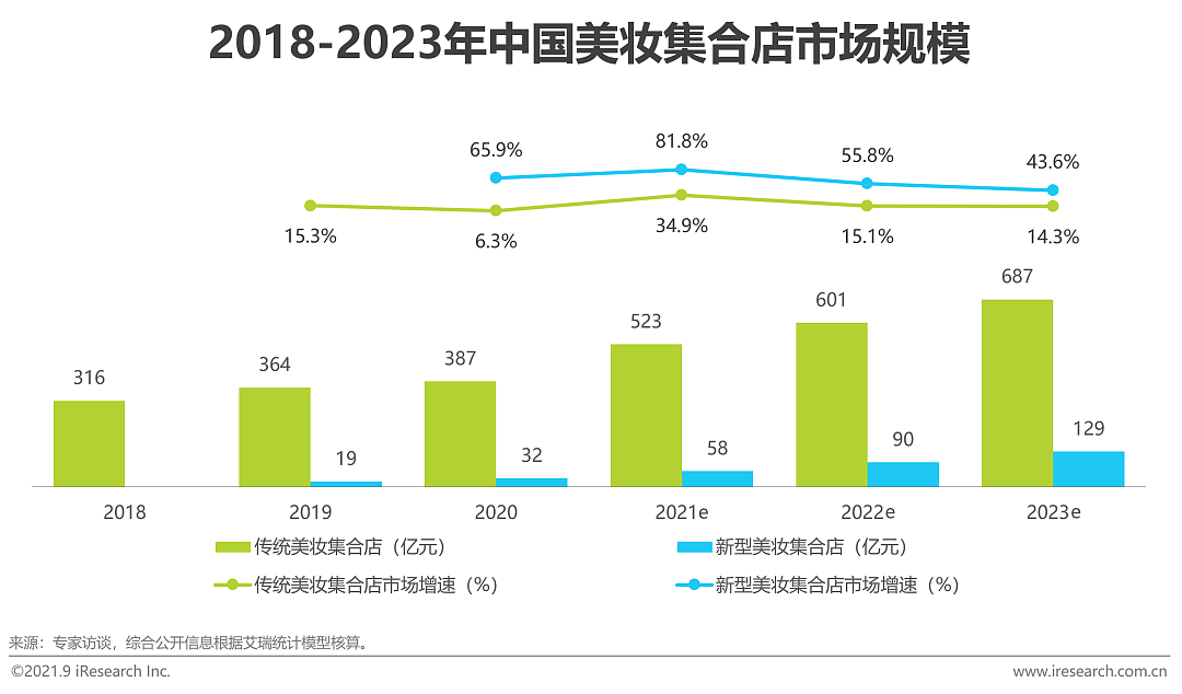 2021年中国美妆集合店行业报告 - 16