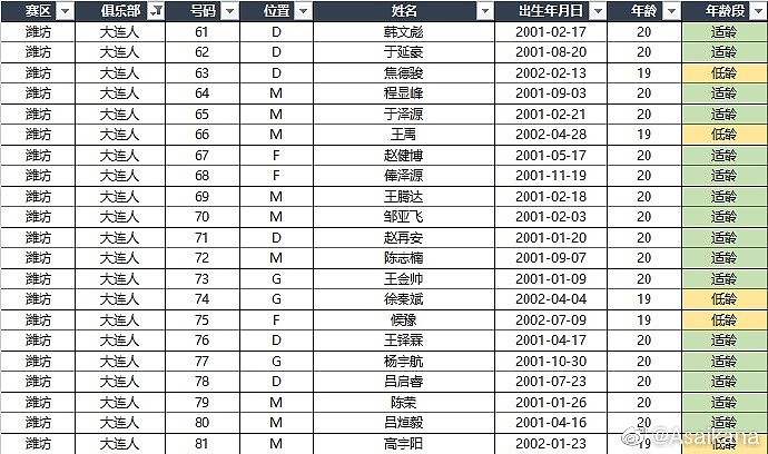 中超各队+U18国足U21联赛名单：高天意、侯永永、何小珂在列 - 11