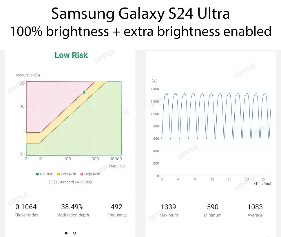 三星 Galaxy S24 系列手机 PWM 调光频率提升至 492Hz，国产手机仍遥遥领先 - 2