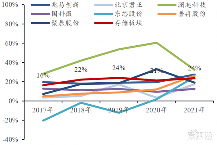 存储/计算芯片企业2021年报总结：存储国产化更强 芯片获五年最高增速 - 8