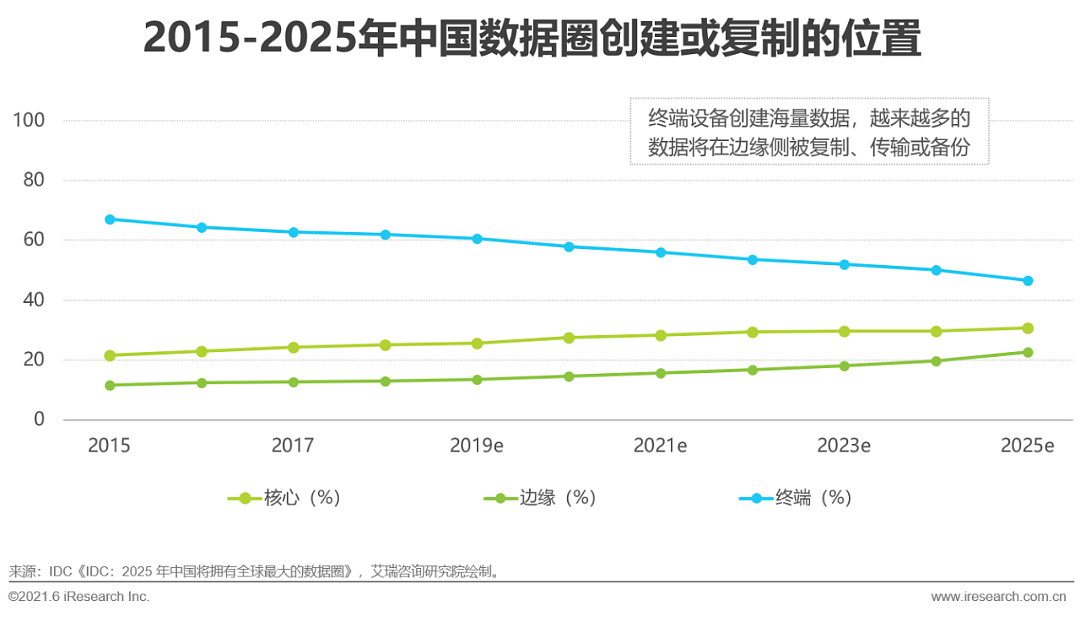 2021年中国边缘云计算行业展望报告 - 9