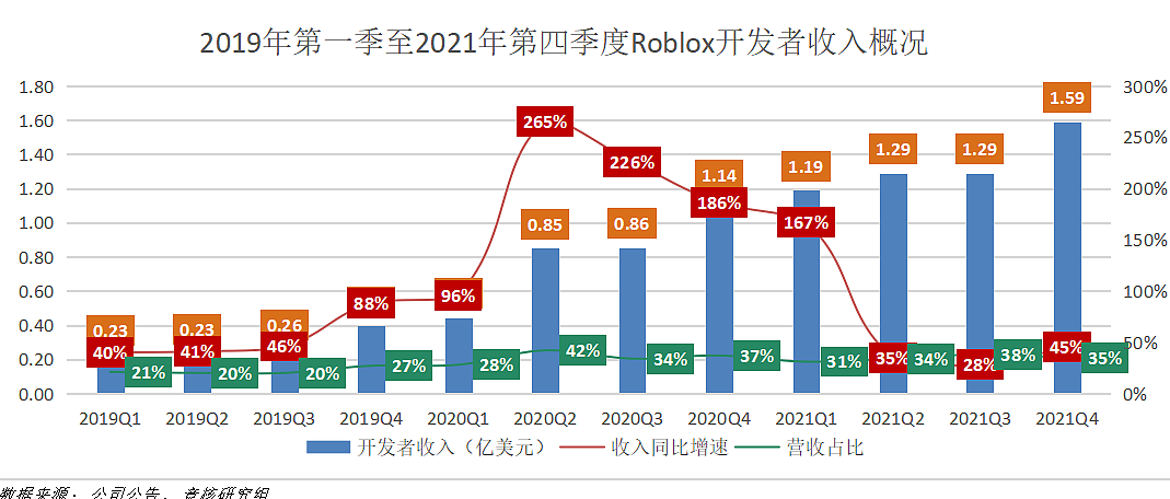 亏损扩大、DAU下降，Roblox首提三大发展方向 - 3