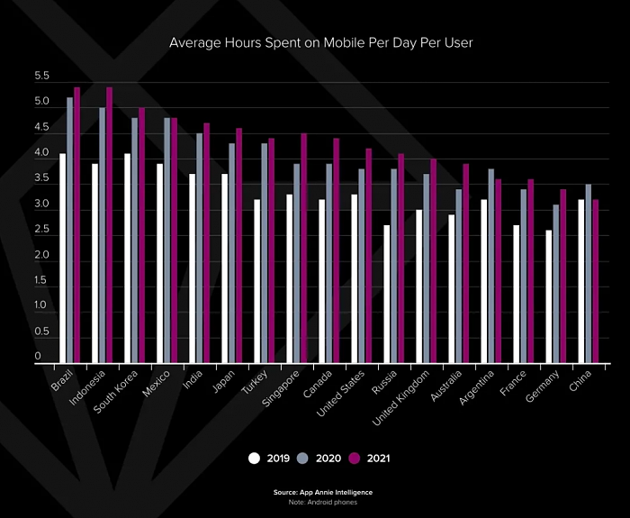 App Annie报告：2021年中国人均每天用手机3.3小时 - 1