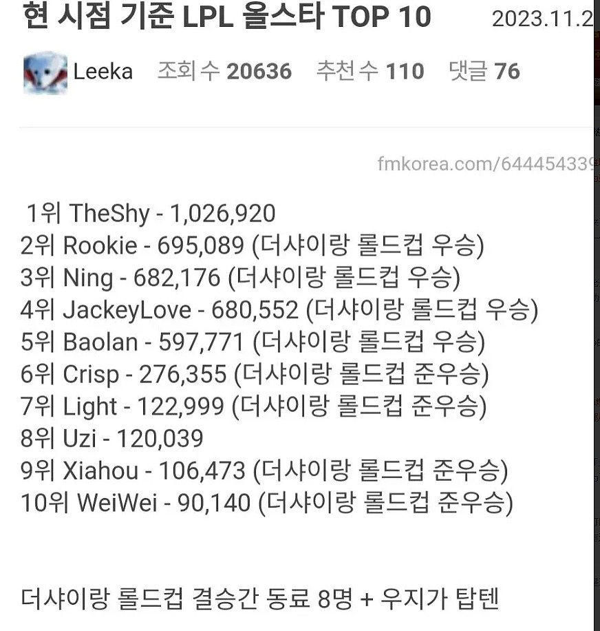 韩网热议LPL全明星投票前十：除了Uzi，均为TheShy冠亚时期的队友 - 1