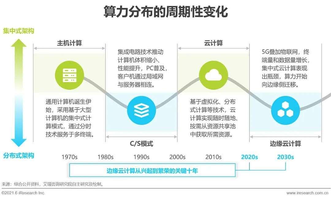 2021年中国边缘云计算行业展望报告 - 1