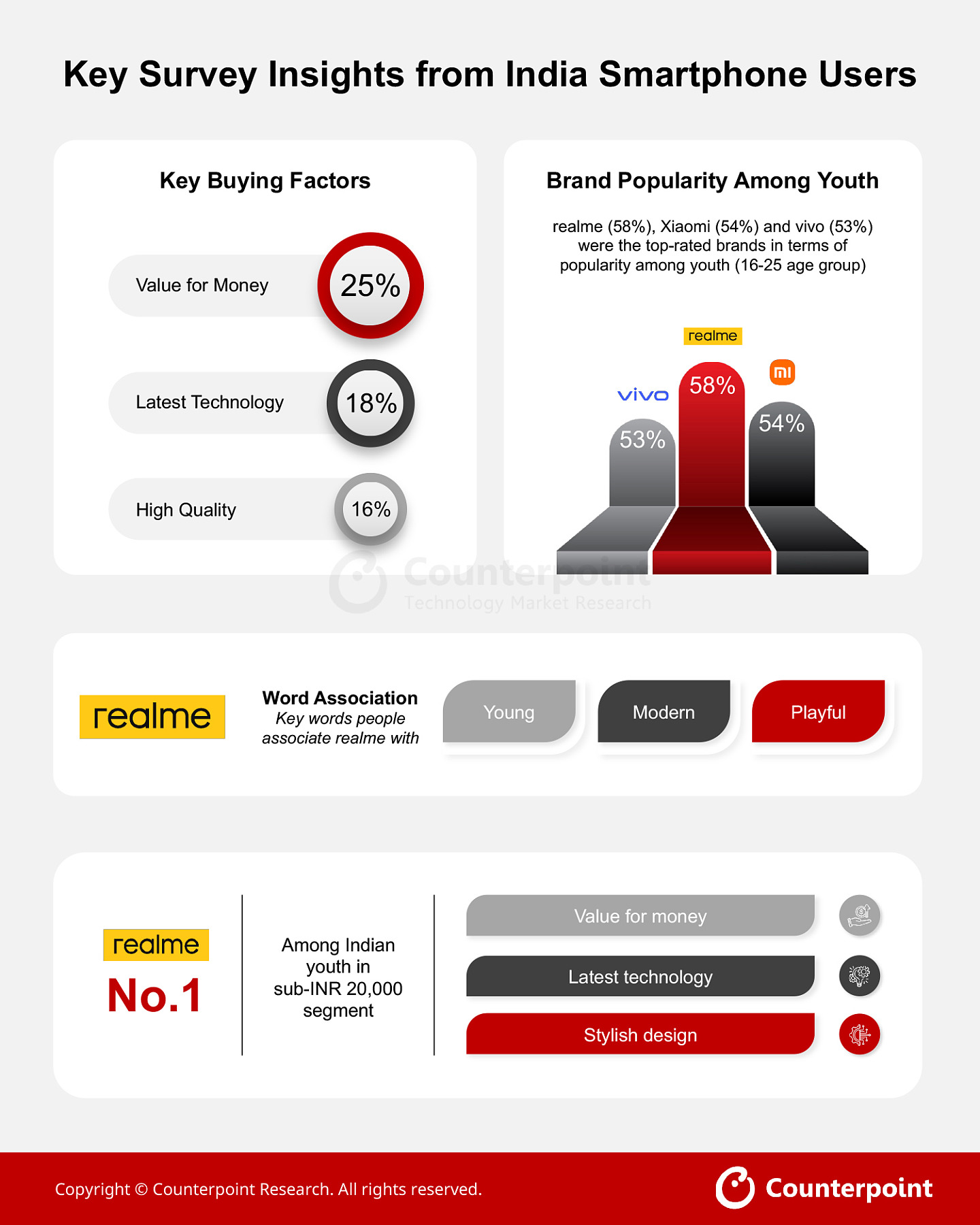 realme 成为最受印度年轻人欢迎的智能手机品牌 - 1