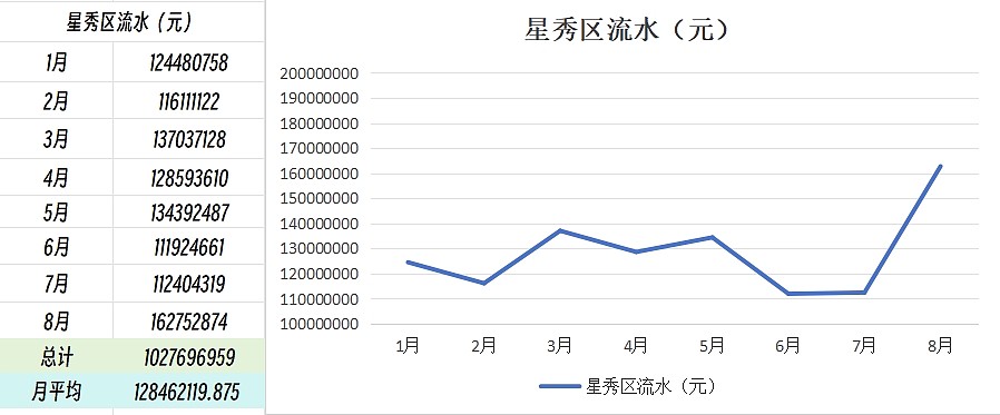 真·领跑支柱?斗鱼星秀区流水连续8月霸榜 月均流水达1.28亿元 - 4