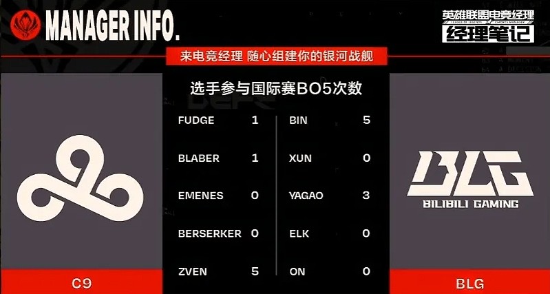 C9/BLG选手参加国际赛BO5次数 Bin和Zven同为五次 - 1