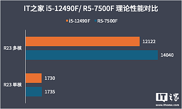 【IT之家评测室】i5-12490F 对比 R5-7500F，22 年的酷睿依旧能打 - 8