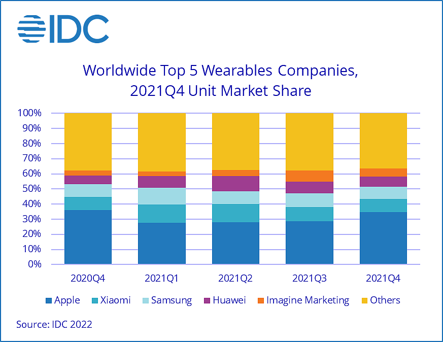 IDC：2021年Q4全球可穿戴设备出货量达1.71亿部 - 3