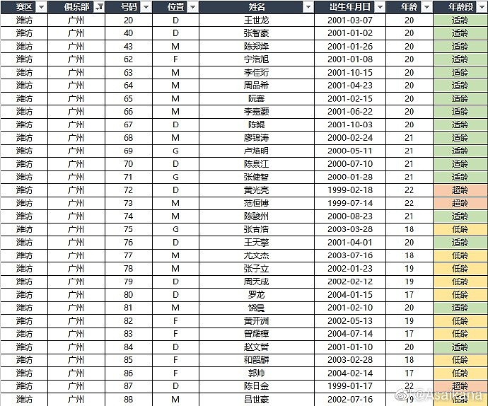 中超各队+U18国足U21联赛名单：高天意、侯永永、何小珂在列 - 1