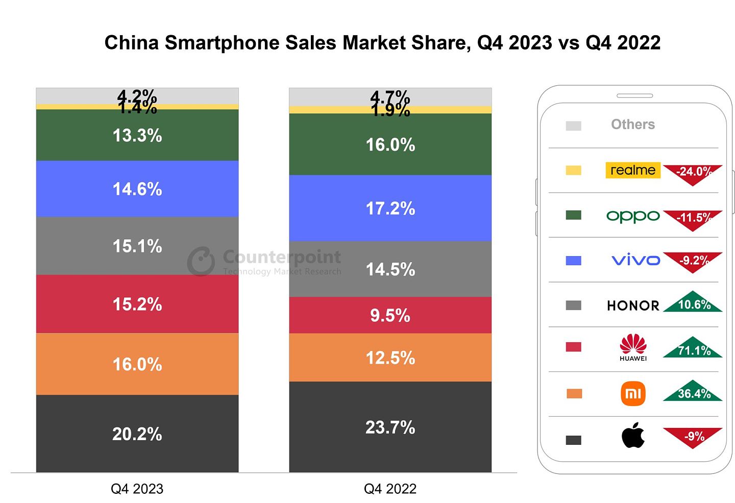 2023Q4 我国手机销量增长 6.6%：苹果减少 9% 第一，小米增长 36.4% 第二、华为增长 71.1% 第三、荣耀增长 10.6% 第四 - 1