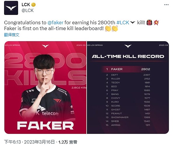 GOAT！LCK官方祝贺Faker达成LCK2800击杀 位列LCK第一 - 3