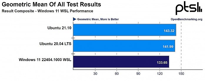 130项测试发现Windows 11 WSL 2的性能已媲美最新Ubuntu 21.10 - 7