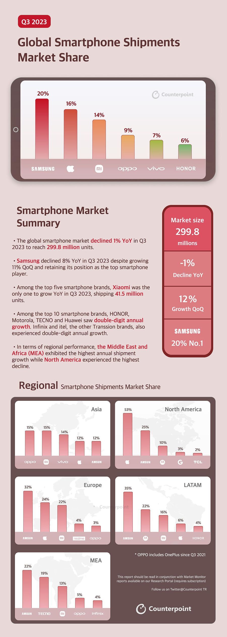 2023Q3 全球手机市场战报：三星下降 8%、前五中小米唯一正增长，华为、荣耀两位数增长 - 2
