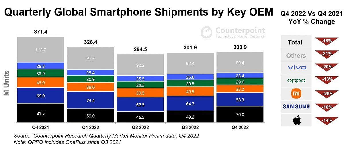苹果凭借着 iPhone 业务，在 2022 年鲸吞了 85% 的全球智能手机利润 - 1