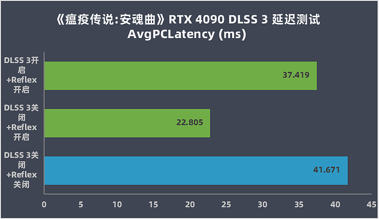 【IT之家评测室】英伟达 GeForce RTX 4080 16G 首发评测：大胜 RTX 3090Ti，坐稳高端宝座 - 43