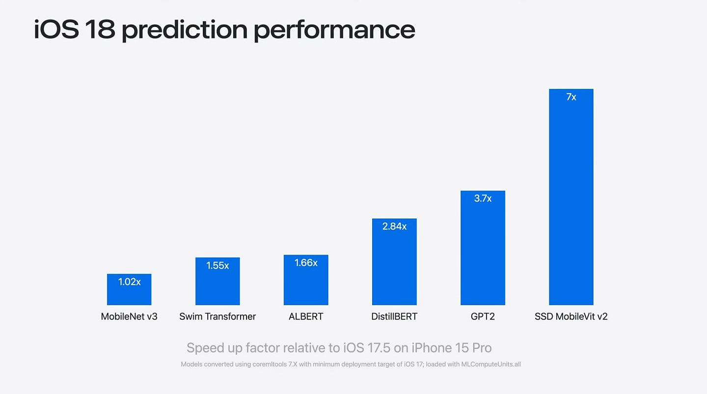 提高 25%！苹果 iOS 18 助力 iPhone 15 Pro Max 迈上 AI 新台阶，神经引擎推理得分暴涨至 7816 - 3