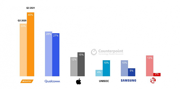 Counterpoint：Q3手机处理器同比增长6%，联发科独占40%领跑市场 - 2