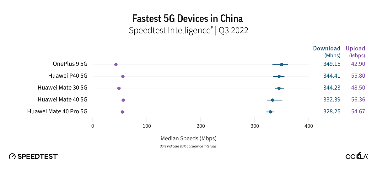 2022 第 3 季度最快 5G 手机榜单公布：我国一加 9 最快，其余四款均为华为机型 - 2