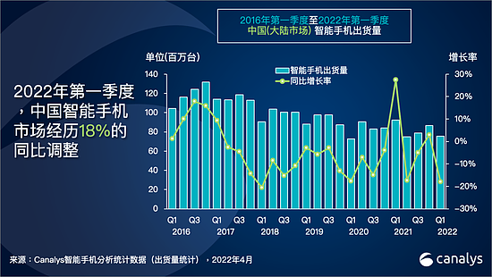 Canalys：第一季度中国大陆手机市场仅出货7560万台 荣耀首次登顶 - 1