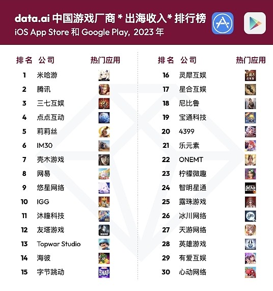 2023年中国游戏厂商出海：米哈游超越腾讯 首次登顶收入榜榜首 - 1