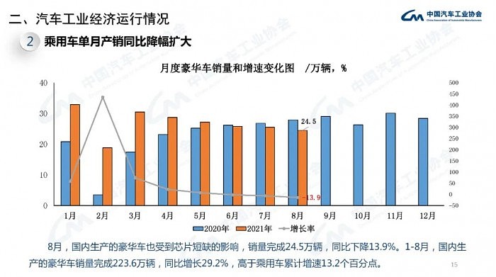 中汽协：8月汽车销量179.9万辆 同比下滑17.8% - 15