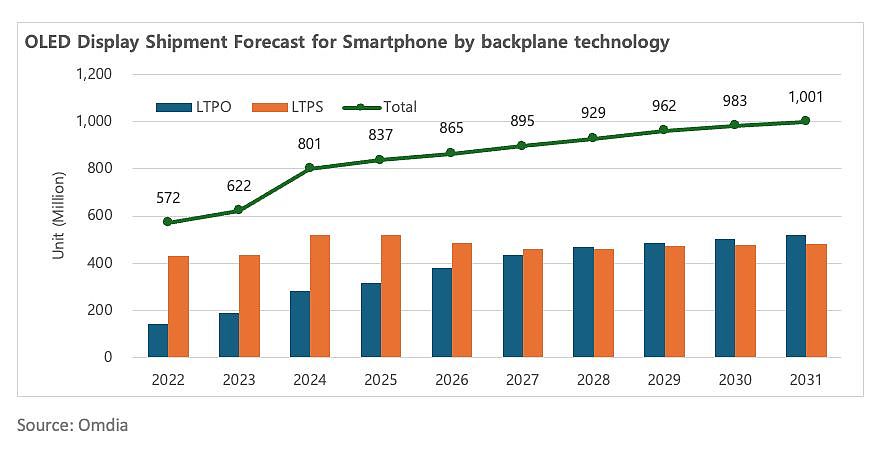 Omdia 预估 2031 年手机 LTPO OLED 面板出货量 5.2 亿片，复合年增长率 8.0% - 2