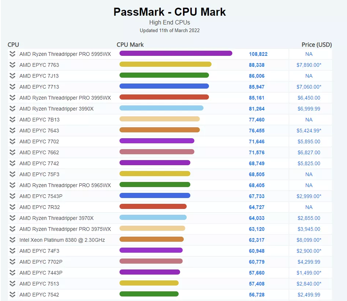 CPU 跑分新纪录，AMD Threadripper Pro 5995WX 超越 64 核霄龙处理器 - 1