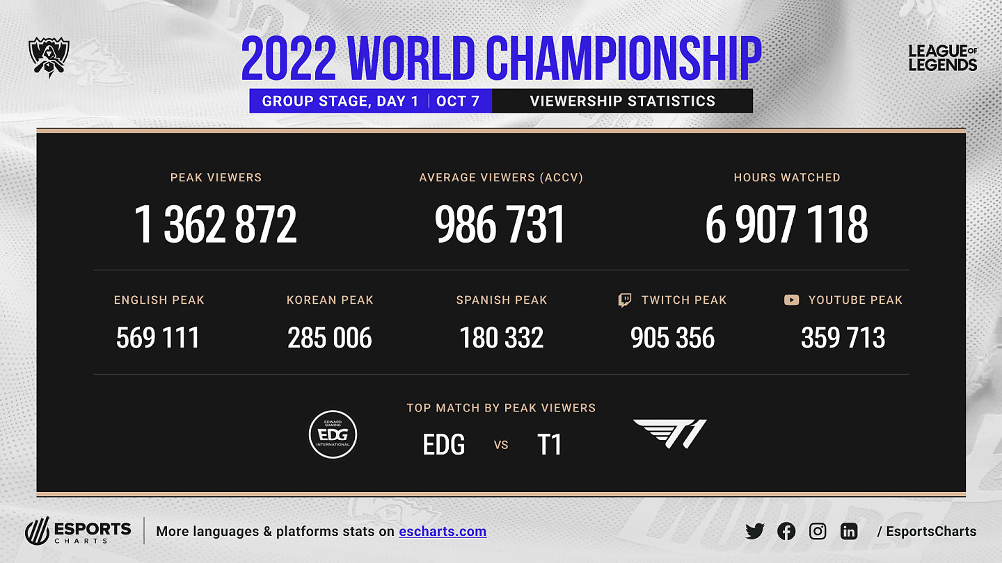 外媒数据：小组赛第一天观众数约为130万 EDG vs T1比赛备受关注 - 1