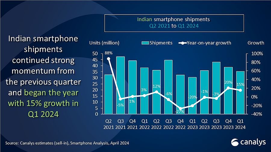 24Q1 印度手机出货量报告：三星增 6%、小米增 29%、vivo 增 14%、OPPO 降 4%、realme 增 17% - 1