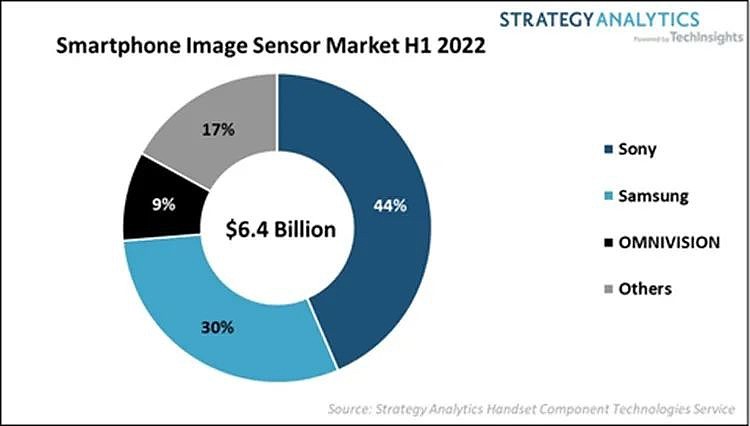 SA：索尼 44% 份额领跑 2022 年上半年智能手机图像传感器市场，其次是三星和 OV - 1