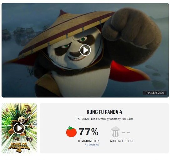 《功夫熊猫4》烂番茄75%：成为系列最低分，媒体点评沦为儿童电影 - 1