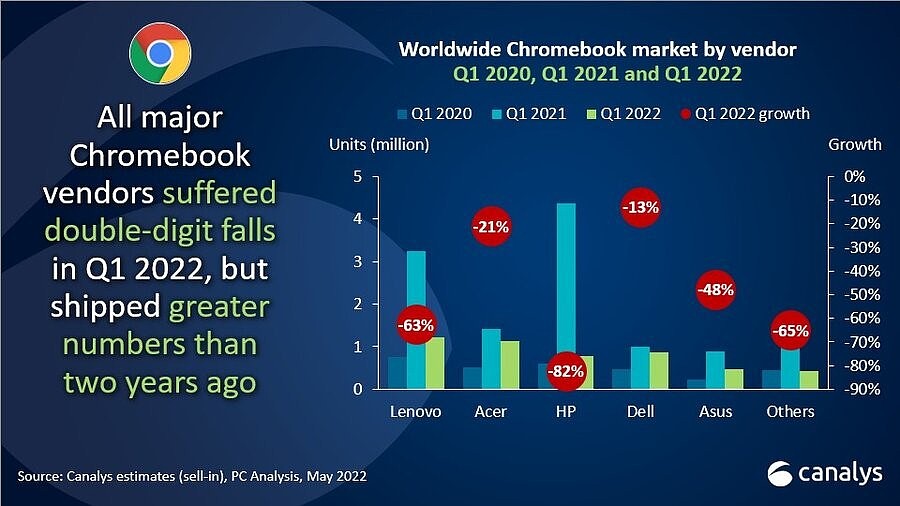 Canalys：2022年第一季度全球PC出货量达到1.181亿台 同比下降3% - 3