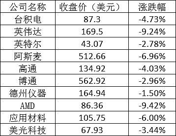 美股周一再遭重挫 科技巨头三天市值蒸发超万亿美元 - 2